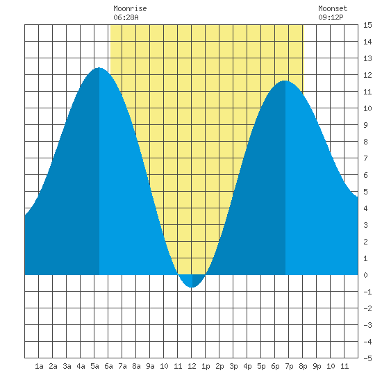 Point Defiance tide chart for Thursday, April 20, 2023