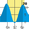 Point Defiance tide chart for Thursday, April 20, 2023
