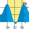 Point Defiance tide chart for Friday, April 21, 2023