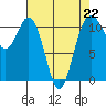 Point Defiance tide chart for Saturday, April 22, 2023