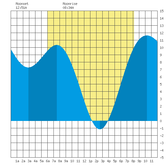Point Defiance tide chart for Monday, April 24, 2023