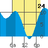 Point Defiance tide chart for Monday, April 24, 2023
