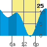 Point Defiance tide chart for Tuesday, April 25, 2023