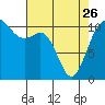 Point Defiance tide chart for Wednesday, April 26, 2023