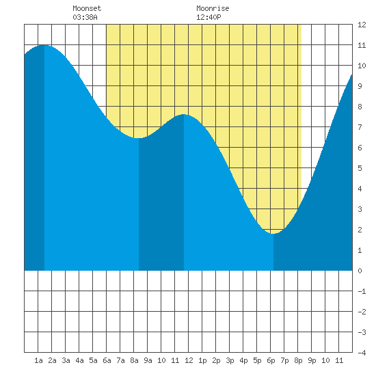 Point Defiance tide chart for Friday, April 28, 2023