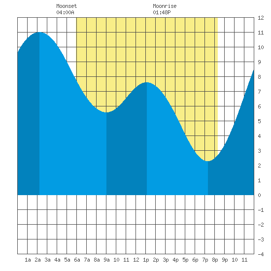 Point Defiance tide chart for Saturday, April 29, 2023