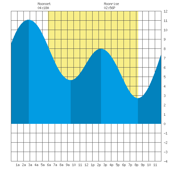 Point Defiance tide chart for Sunday, April 30, 2023