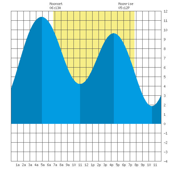 Point Defiance tide chart for Monday, April 3, 2023