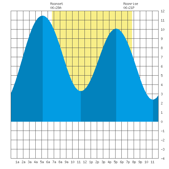 Point Defiance tide chart for Tuesday, April 4, 2023