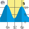 Point Defiance tide chart for Wednesday, April 5, 2023