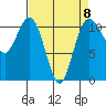 Point Defiance tide chart for Saturday, April 8, 2023