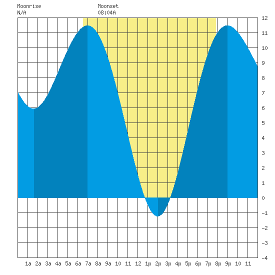 Point Defiance tide chart for Sunday, April 9, 2023