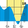 Point Defiance tide chart for Wednesday, May 10, 2023