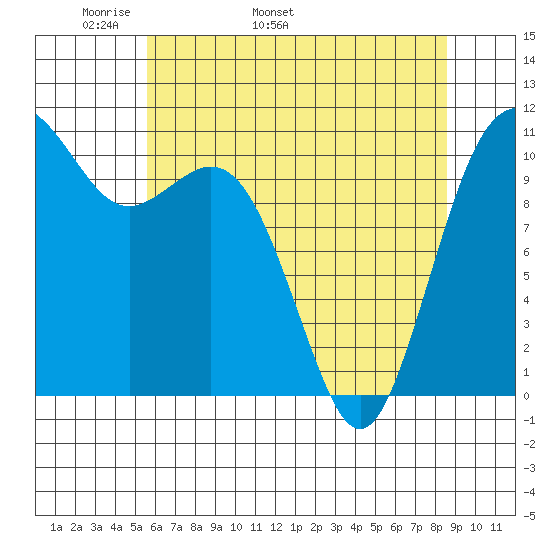Point Defiance tide chart for Thursday, May 11, 2023
