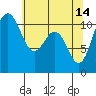 Point Defiance tide chart for Sunday, May 14, 2023