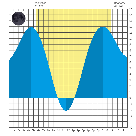 Point Defiance tide chart for Friday, May 19, 2023