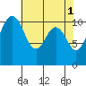 Point Defiance tide chart for Monday, May 1, 2023