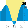 Point Defiance tide chart for Saturday, May 20, 2023