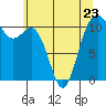 Point Defiance tide chart for Tuesday, May 23, 2023