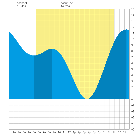 Point Defiance tide chart for Thursday, May 25, 2023