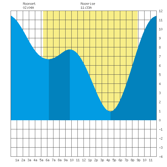 Point Defiance tide chart for Friday, May 26, 2023
