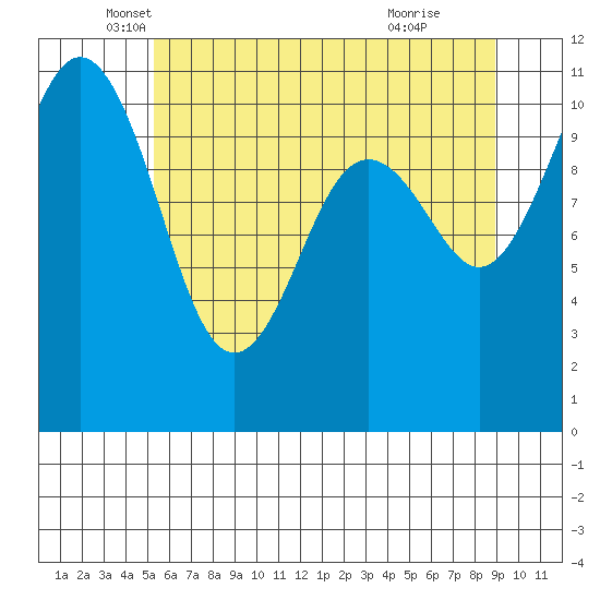 Point Defiance tide chart for Tuesday, May 30, 2023
