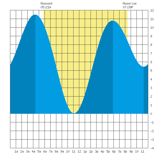 Point Defiance tide chart for Thursday, May 4, 2023