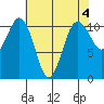 Point Defiance tide chart for Thursday, May 4, 2023