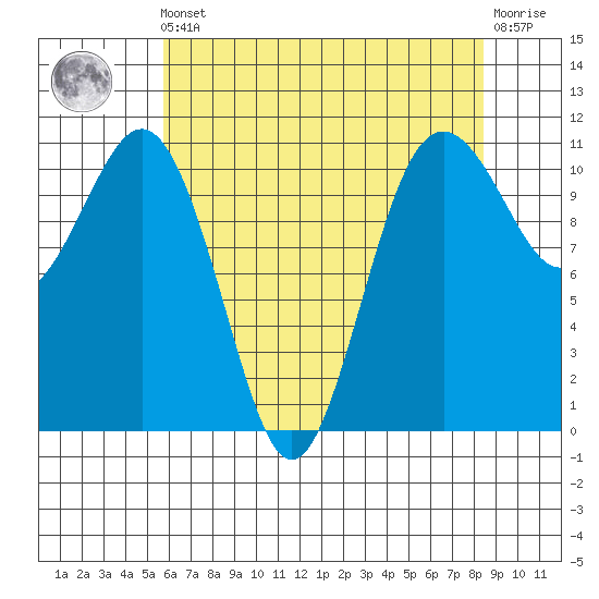 Point Defiance tide chart for Friday, May 5, 2023
