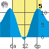 Point Defiance tide chart for Friday, May 5, 2023