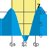 Point Defiance tide chart for Sunday, May 7, 2023
