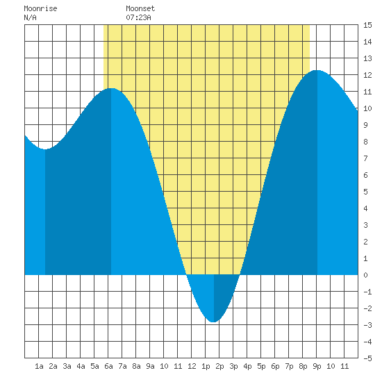 Point Defiance tide chart for Monday, May 8, 2023
