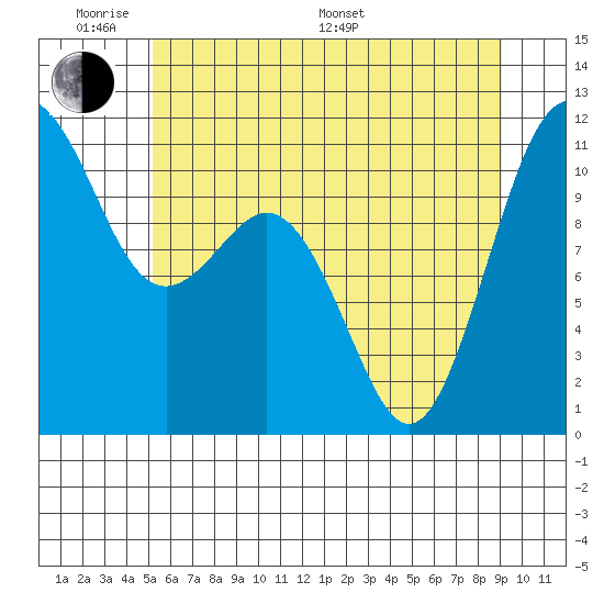 Point Defiance tide chart for Saturday, June 10, 2023