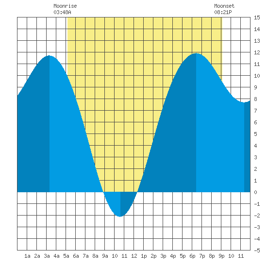Point Defiance tide chart for Friday, June 16, 2023