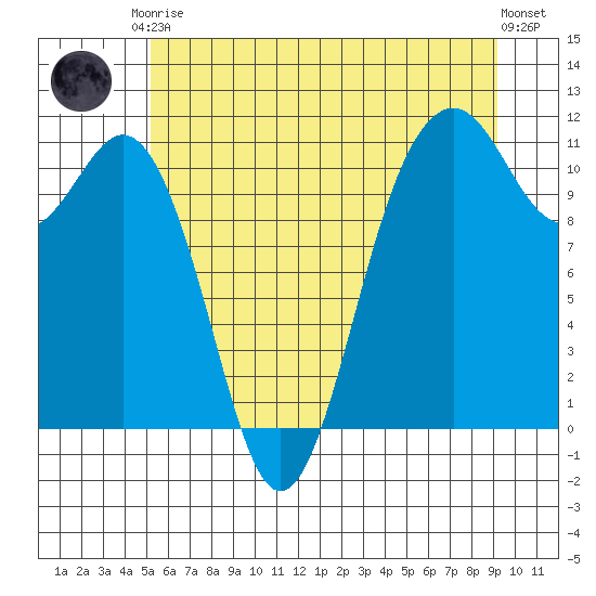 Point Defiance tide chart for Saturday, June 17, 2023