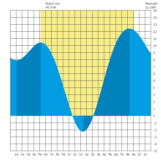 Point Defiance tide chart for Monday, June 19, 2023