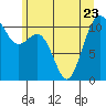 Point Defiance tide chart for Friday, June 23, 2023