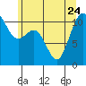 Point Defiance tide chart for Saturday, June 24, 2023
