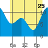 Point Defiance tide chart for Sunday, June 25, 2023