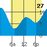 Point Defiance tide chart for Tuesday, June 27, 2023