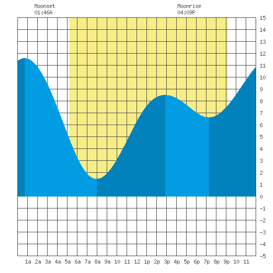 Point Defiance tide chart for Wednesday, June 28, 2023