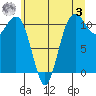 Point Defiance tide chart for Saturday, June 3, 2023