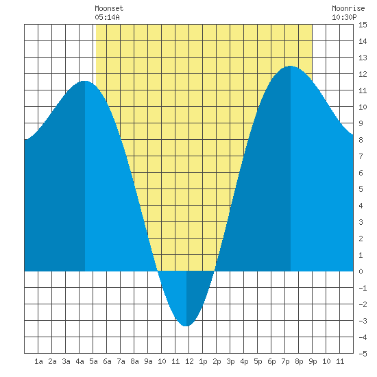 Point Defiance tide chart for Sunday, June 4, 2023