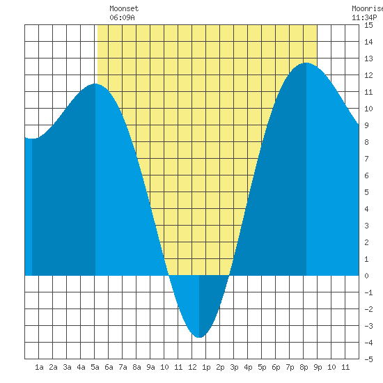 Point Defiance tide chart for Monday, June 5, 2023