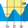 Point Defiance tide chart for Monday, July 10, 2023