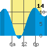 Point Defiance tide chart for Friday, July 14, 2023