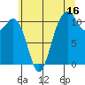 Point Defiance tide chart for Sunday, July 16, 2023