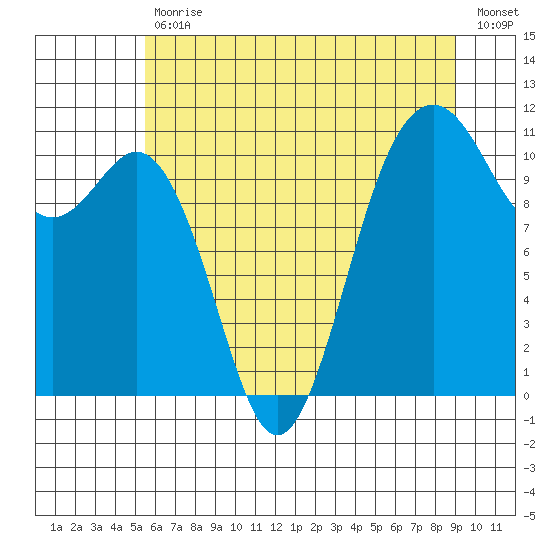 Point Defiance tide chart for Tuesday, July 18, 2023