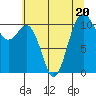 Point Defiance tide chart for Thursday, July 20, 2023