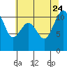 Point Defiance tide chart for Monday, July 24, 2023